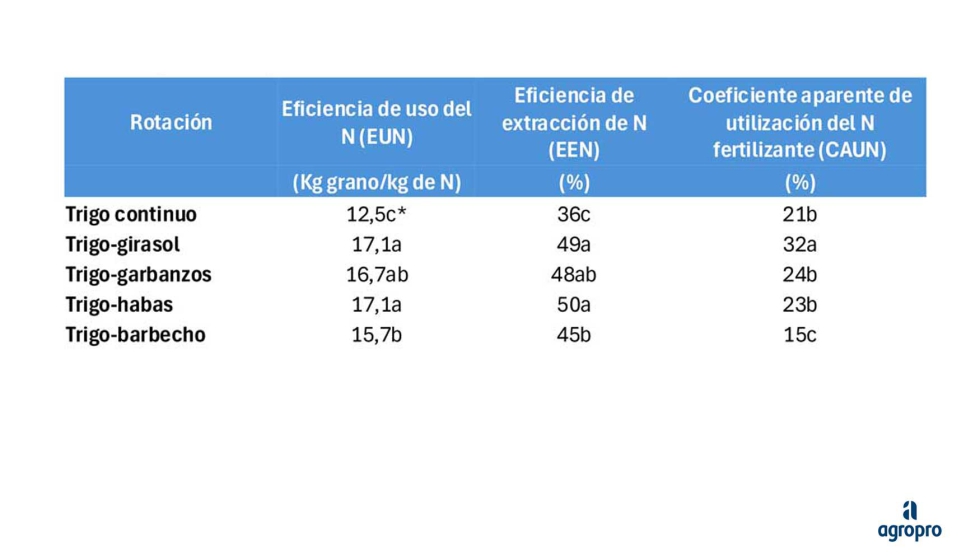 Tabla 1. �ndices de eficiencia en el uso del Nitr�geno por el cultivo del trigo en diferentes rotaciones de secano en la campi�a de C�rdoba...