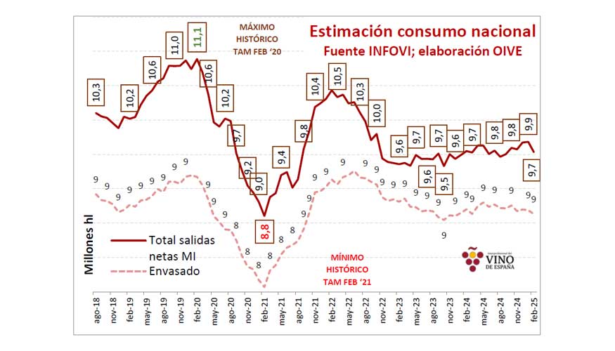 La estimaci�n de consumo perdi� un ligero 0,2% en el interanual a febrero de 2025 hasta los 9,88 Mhl