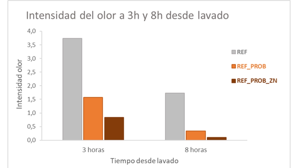Intensidad del olor a las 3h y 8h