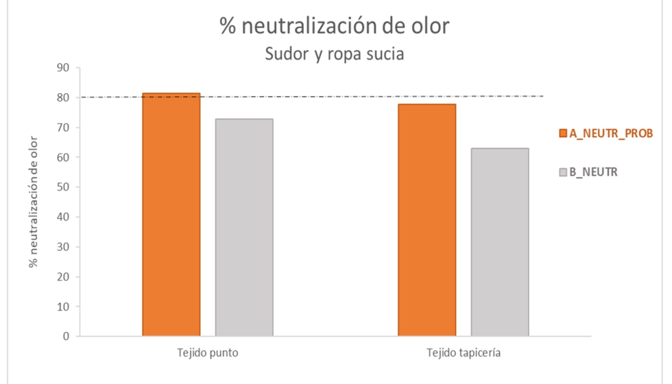 Neutralizacin de olor 48 horas_sudor y ropa sucia