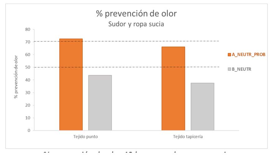 % prevencin de olor 48 horas_ sudor y ropa sucia
