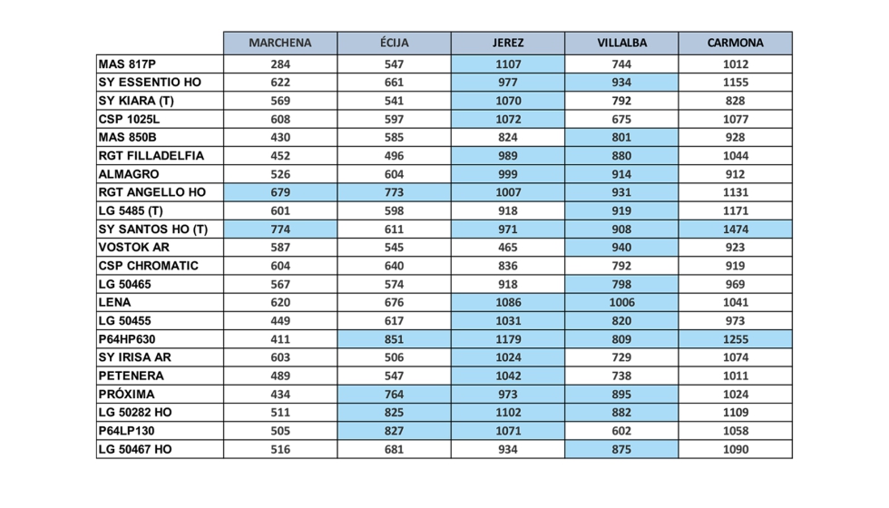 Tabla 8. Cuadro resumen de rendimientos de los ensayos de variedades resistentes a herbicidas en la campa�a 2024