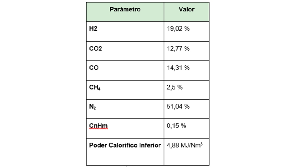 Tabla 3. Composicin del syngas producido a partir de la gasificacin de alpeorujo. Elaboracin propia