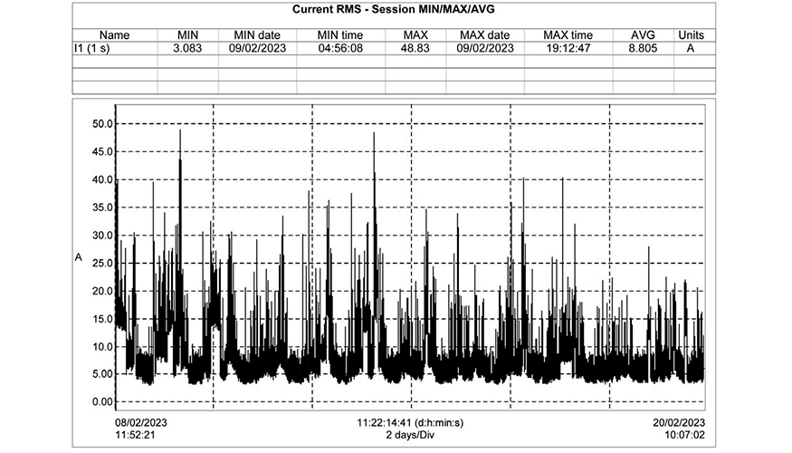 PEL Transfer permite visualizar claramente la demanda el�ctrica en gr�ficos precisos y detallados...