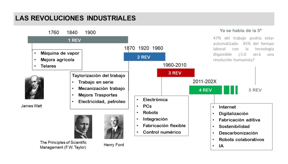 Figura 7. Nos encontramos en la 4 revoluci�n industrial� �o casi ya la 5�?
