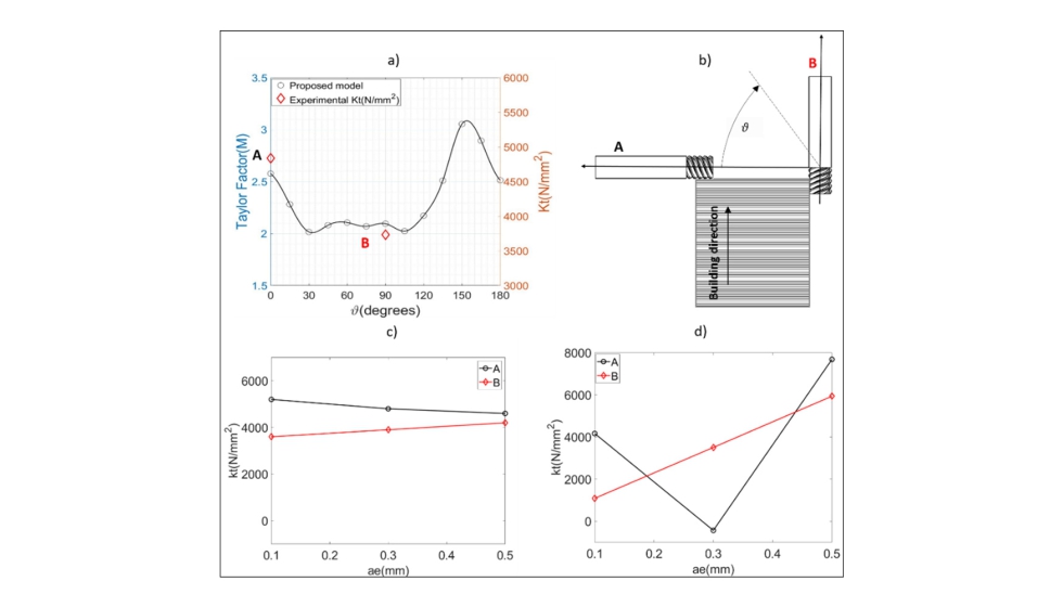 Figura 5. Predicci�n de coeficientes de corte a partir de par�metros f�sicos de los materiales