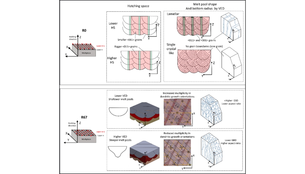 Figura 4. Interacci�n entre par�metros l�ser y morfolog�a de grano [9]
