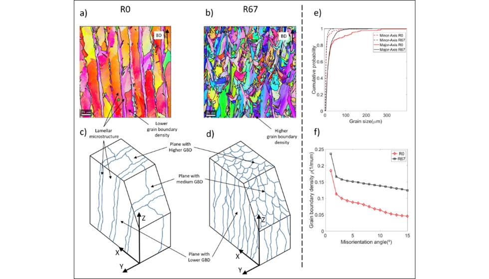 Figura 3. Efecto de estrategia l�ser sobre tama�o de grano y densidad de fronteras de grano
