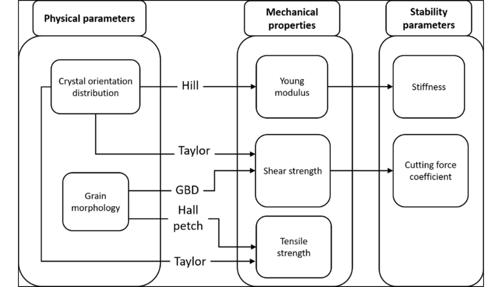 Figura 2. Esquema de la interacci�n entre par�metros f�sicos, modelos propiedades mec�nicas y par�metros de estabilidad