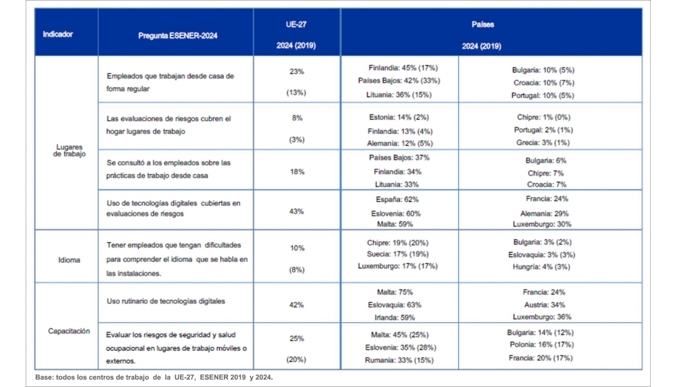 Cambios en el mundo del trabajo: seleccin de indicadores, en % centros de trabajo UE-27, 2024 y 2019