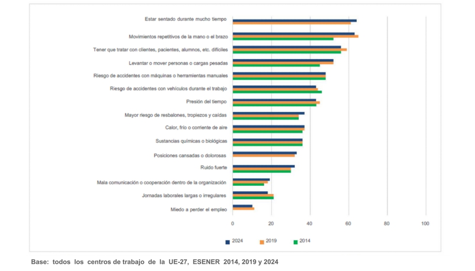 Factores de riesgo presentes en el establecimiento en % en centros de trabajo, UE-27, 2014, 2019 y 2024...