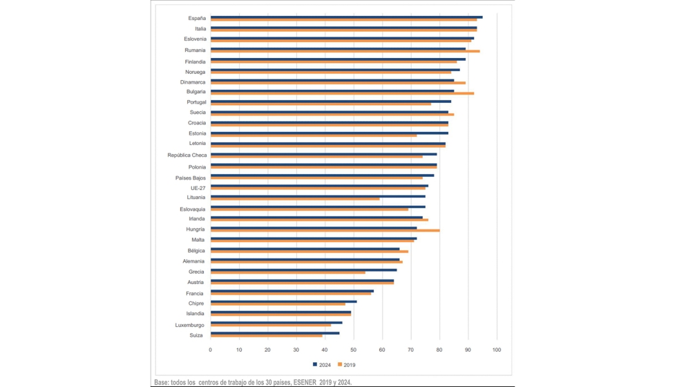 Evaluaciones de riesgos laborales realizadas peridicamente, por pas, (% centros de trabajo) 2019 y 2024...