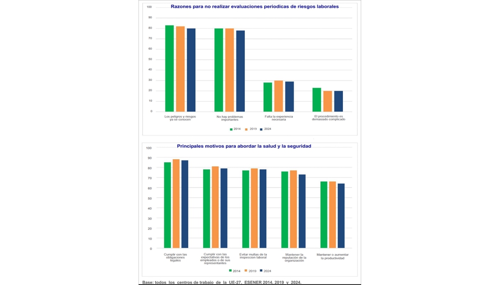 El 24% de las empresas encuestadas no llevan a cabo evaluaciones peridicas de riesgos...