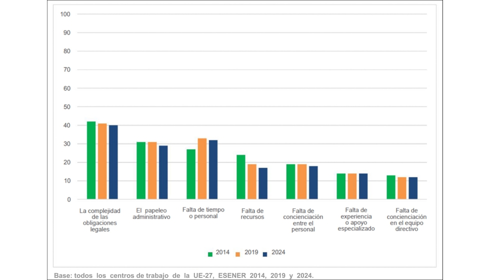 La mayora de los factores y barreras para abordar la salud y la seguridad en las empresas y organismos encuestados muestran una ligera disminucin...