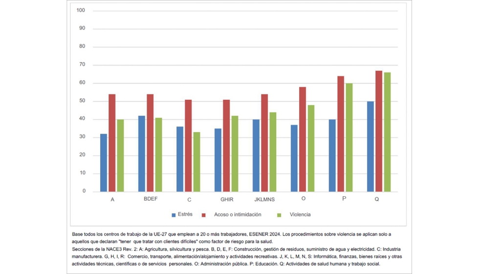 Plan de accin y procedimientos establecidos contra los riesgos psicosociales, por grupo de sector de actividad, (% centros de trabajo, UE27), 2024...