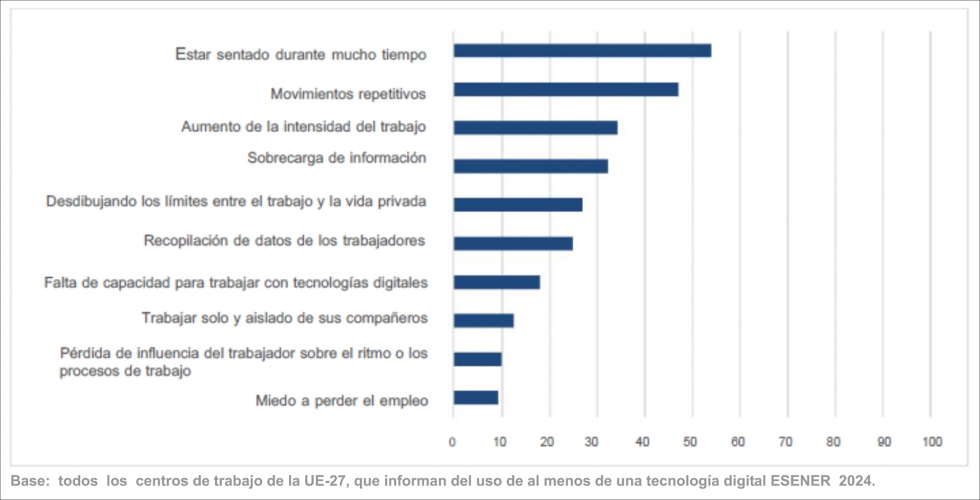 Se ha aadido una nueva pregunta en Esener 2024 sobre los factores de riesgo que podran estar vinculados al uso de las tecnologas digitales...