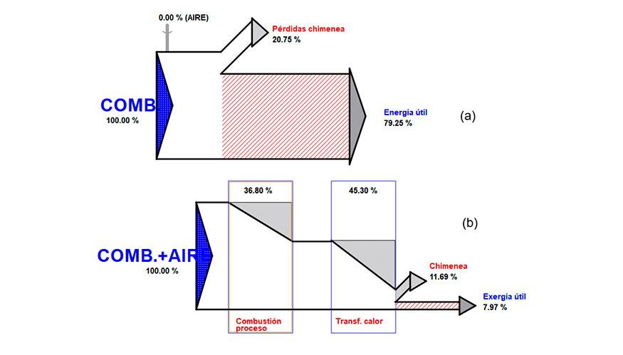 Figura 4. (a) An�lisis energ�tico y (b) an�lisis exerg�tico del horno industrial