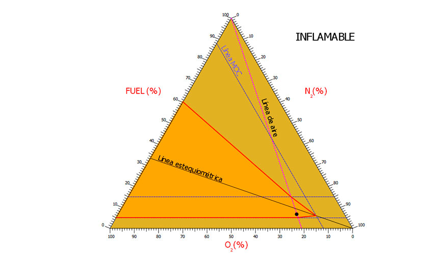 Figura 7. Diagrama ternario de inflamabilidad para el CH4