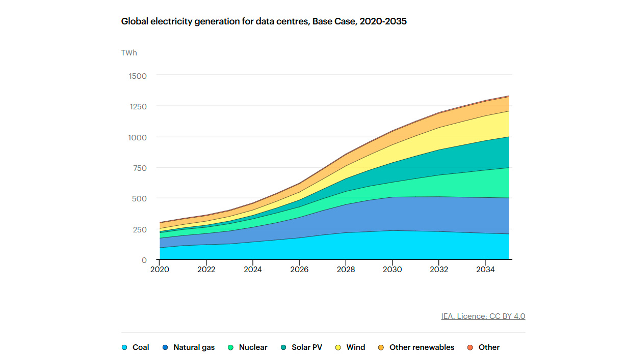 Generaci�n de electricidad para centros de datos por combustible en Estados Unidos, caso base, 2020-2035