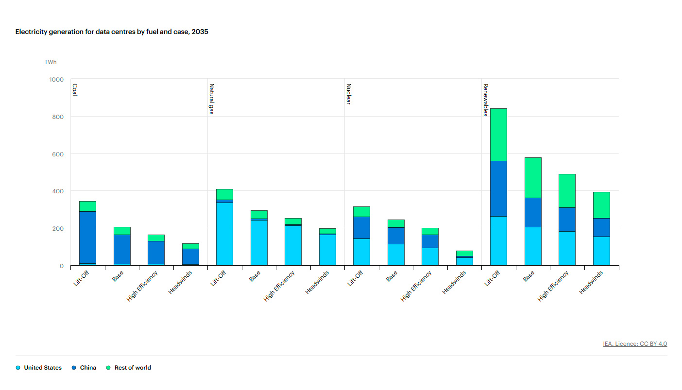Generaci�n de electricidad para centros de datos por combustible y caso, 2020-2035