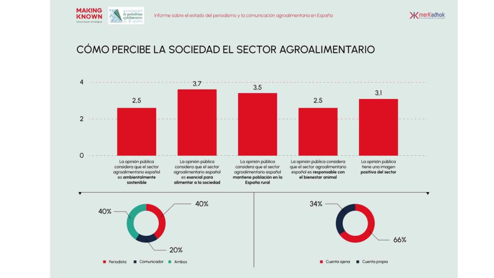 Foto de Los propios profesionales plantean mejoras en la comunicacin agroalimentaria