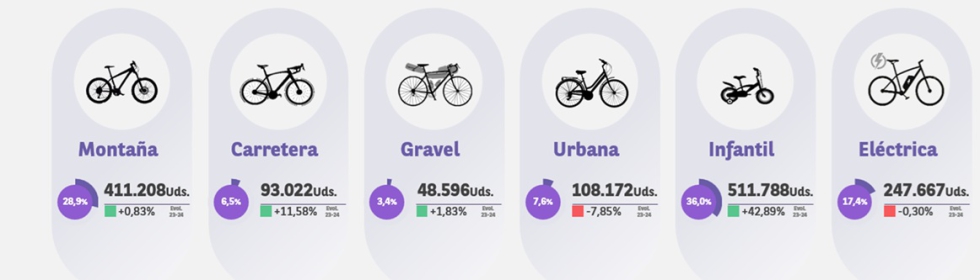 Ventas en unidades de Bicicleta por modalidad