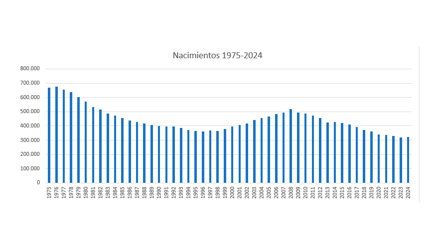 Evoluci�n de los nacimientos entre 1975 y 2024. Fuente: INE