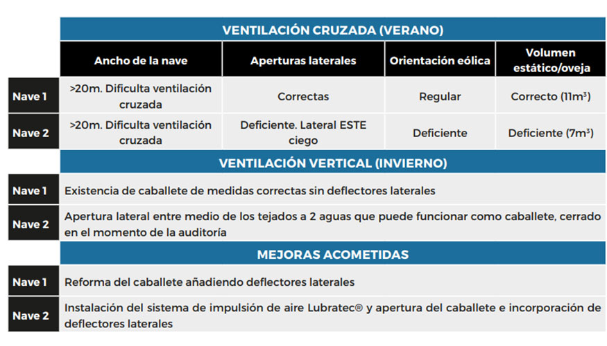 Tabla 1. Caractersticas desde el punto de vista de la ventilacin de las dos naves donde se alojan las ovejas en ordeo...