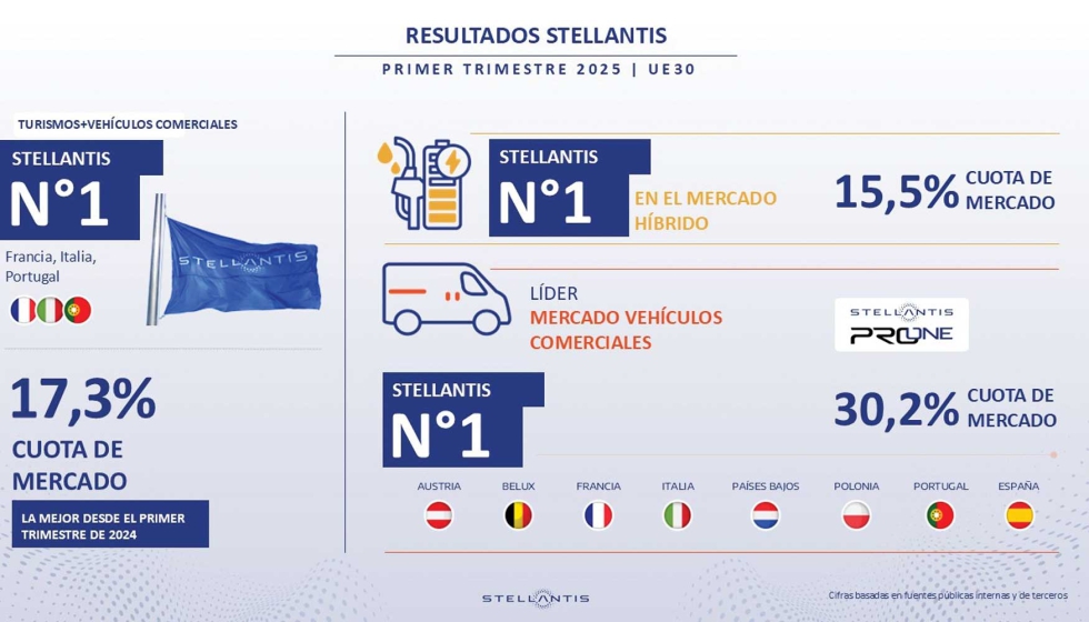 En el primer trimestre de 2025, Stellantis es l�der de ventas en el mercado de coches h�bridos de la UE30