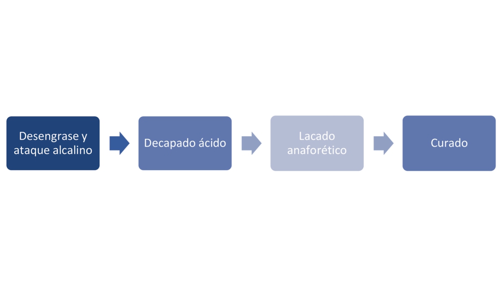 Figura 1. Diagrama de las fases de lacado anafor�tico sobre aleaciones de aluminio