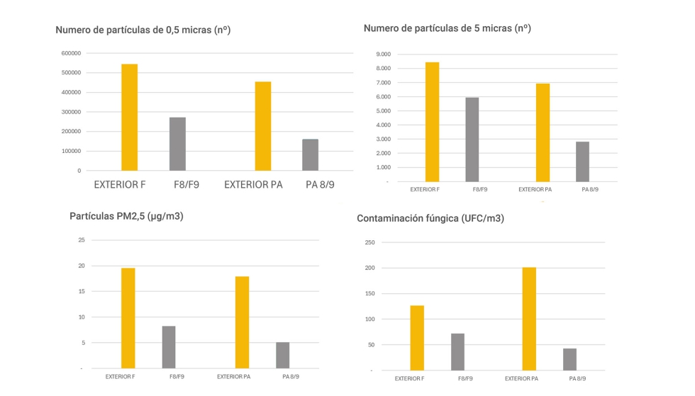 Grficos 2, 3, 4 y 5. Conteo de partculas