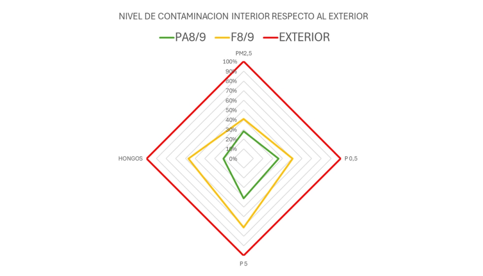 Grfico 1. Nivel de contaminacin interior respecto al exterior