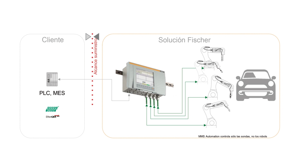 Los equipos de Fischer pueden operar en clulas robotizadas, estaciones de control o brazos articulados