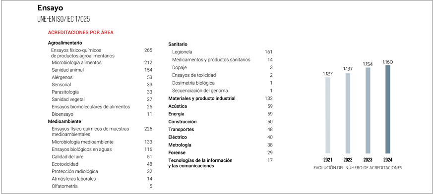 La UNE-EN ISO/IEC 17025 establece una serie de requisitos generales, estructurales y de recursos...
