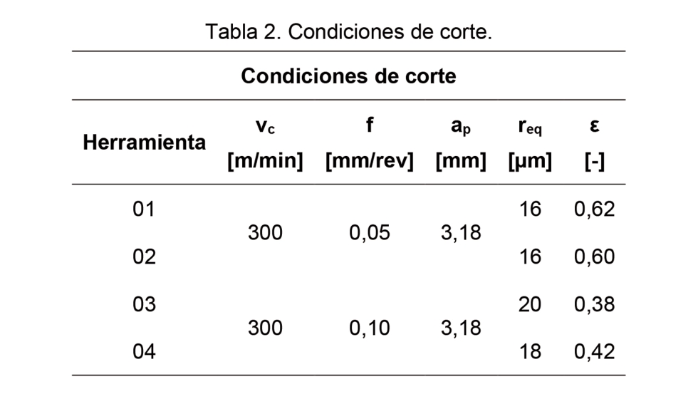 Tabla 2. Condiciones de corte