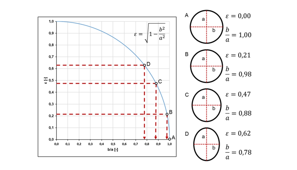 Figura 5. Influencia de los semiejes en el par�metro ε