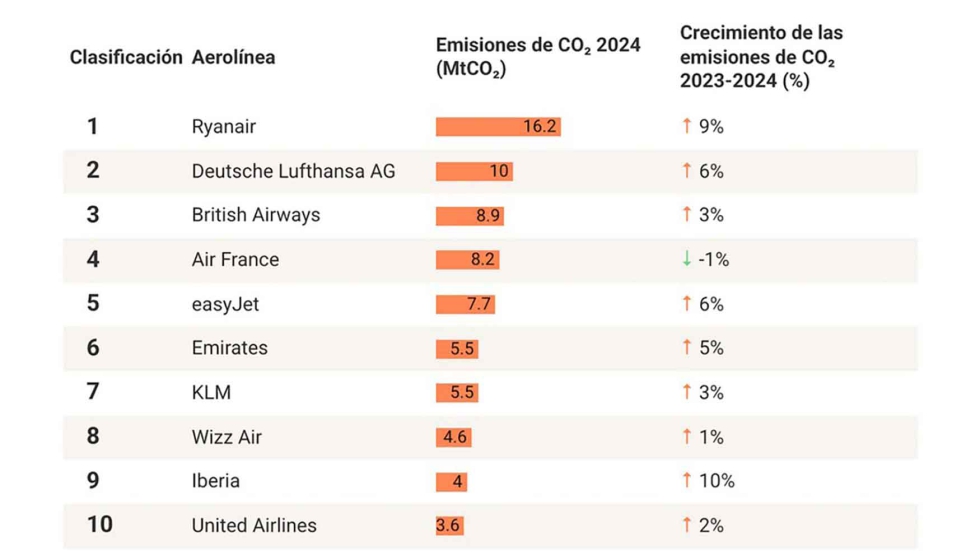 Las aerol�neas m�s contaminantes en 2024. [Fuente: Modelizaci�n de T&E basada en datos de OAG y en el m�todo de Eurocontrol...