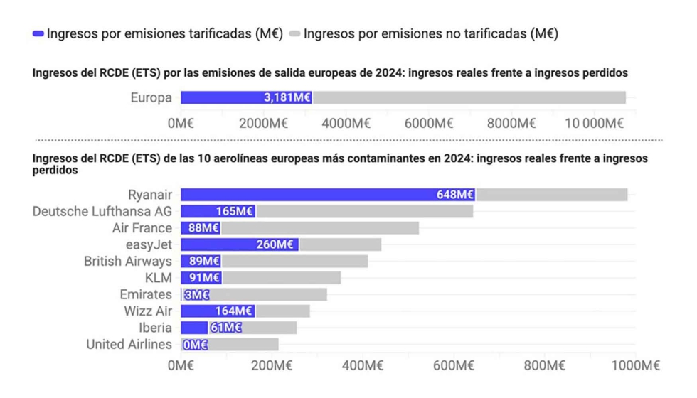 Cu�nto pagaron (o no) las aerol�neas por sus emisiones en 2024...