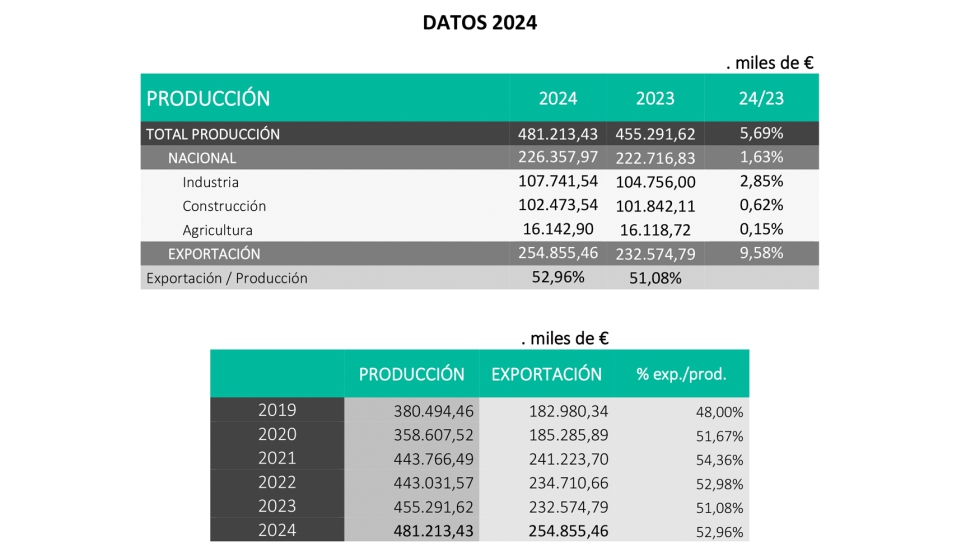 Datos de facturaci�n de Eskuin 2024. Fuente: Eskuin