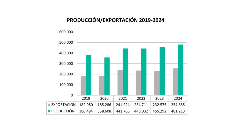 Evoluci�n de la producci�n y la exportaci�n (�ltimos 5 a�os). Fuente: Eskuin