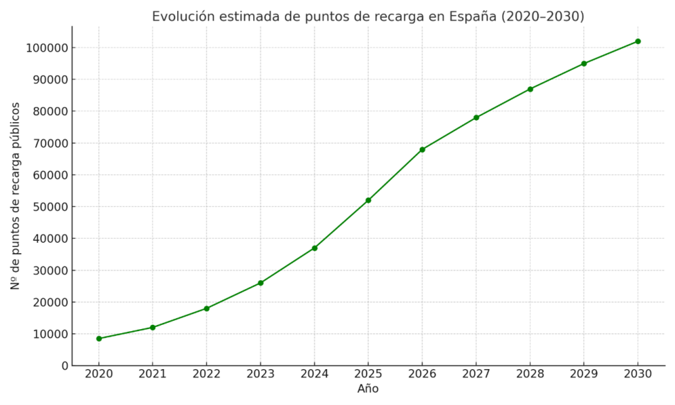Fuente: Charging Box