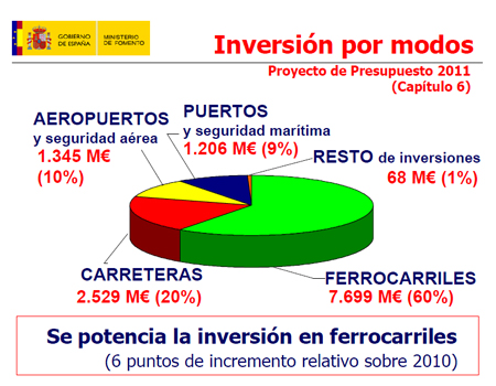 Reparto de las inversiones en infraestructuras, del presupuesto 2011 del Ministerio de Fomento