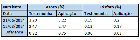 Tabela 1. Resultados das anlises foliares realizadas durante o ciclo vegetativo, com foco nos teores de fsforo (P) e azoto (N)...