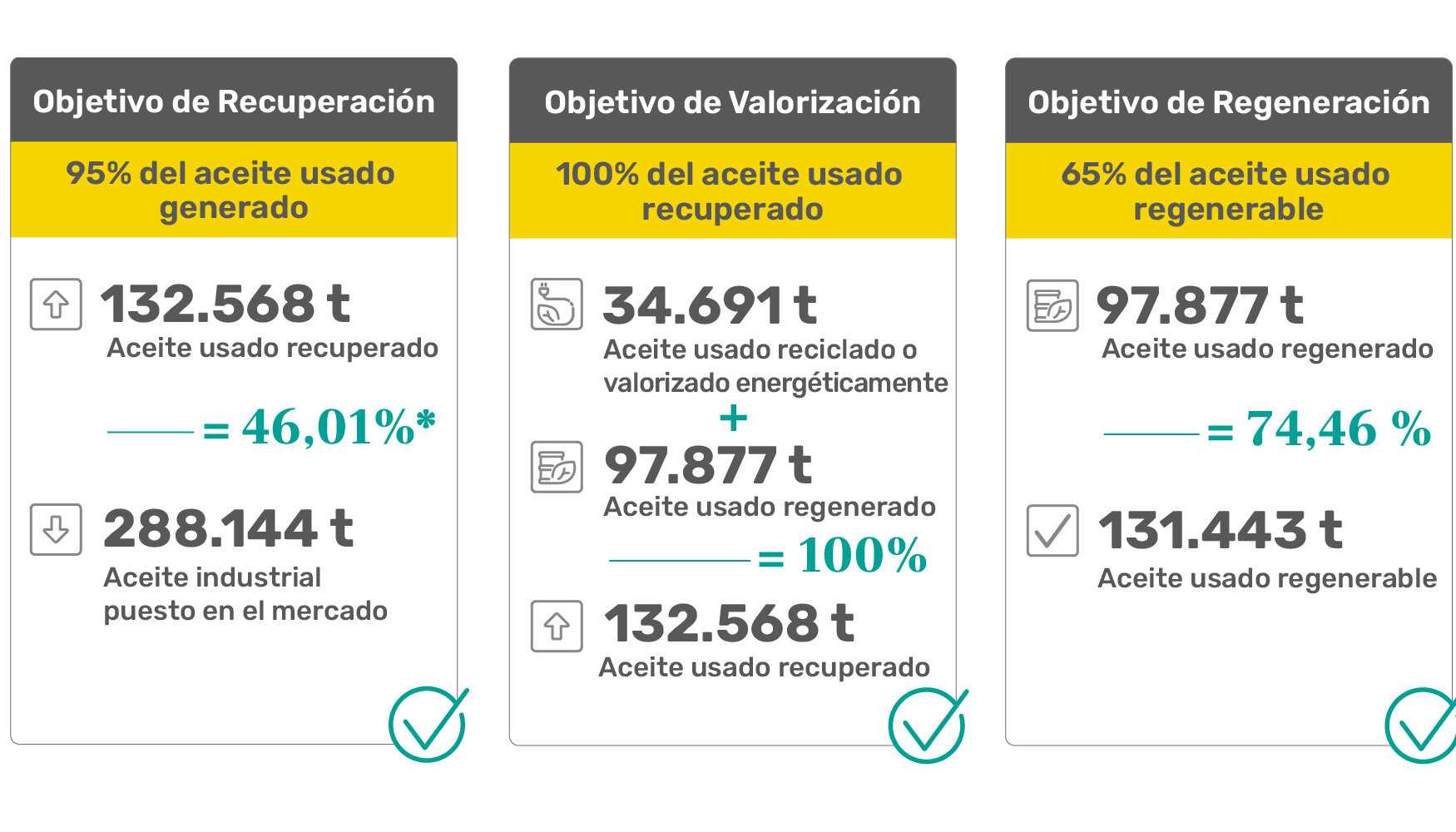 El aceite usado se gener en 66.500 establecimientos productores repartidos por 4...