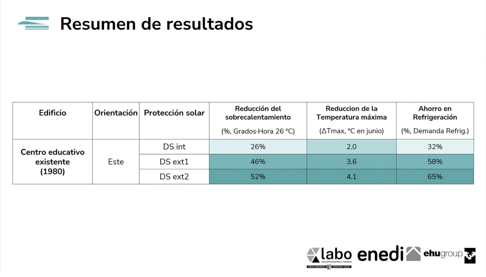 Resultados del estudio en un centro educativo de los aos 80