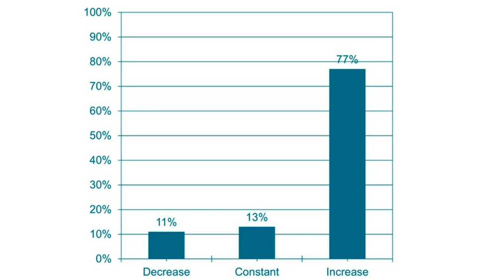 Cmo espera su empresa que evolucione el mercado nacional en el sector de la FA en los prximos 24 meses?