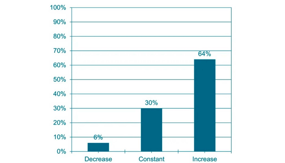 Qu evolucin de las exportaciones (ventas en el extranjero) espera su empresa en el sector de la AM en los prximos 24...