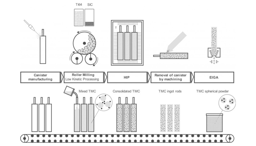 Flujo de trabajo para la fabricacin a escala industrial de polvo de TMC