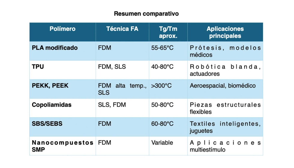 Resumen comparativo SMPs procesables mediante FA