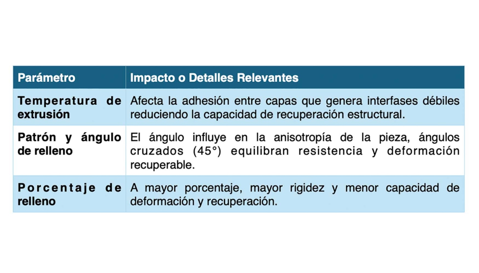 Relacin de los parmetros de impresin y su impacto en los SMPs